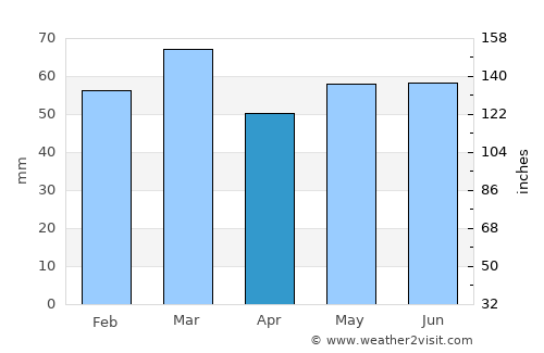 Andover average rain in April