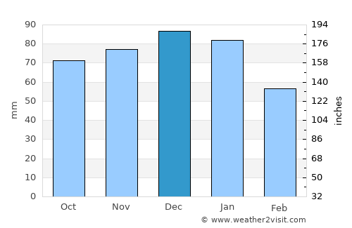 Andover average rain in December