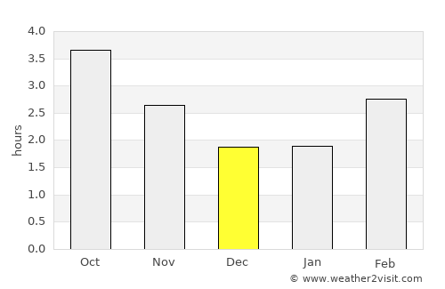 Andover average rain in December