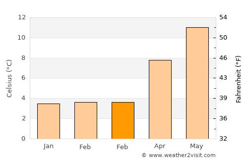 Andover average temperature in February