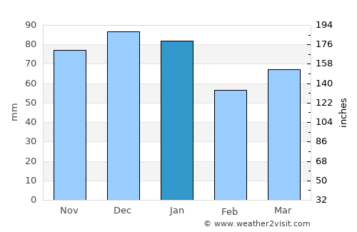 Andover average rain in January