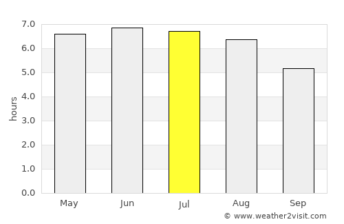 Andover average rain in July