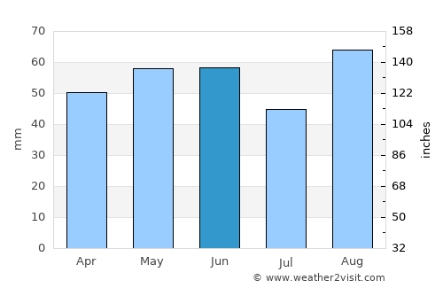 Andover average rain in June