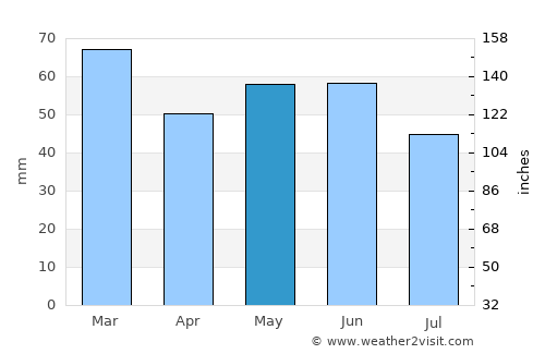 Andover average rain in May