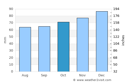 Andover average rain in October