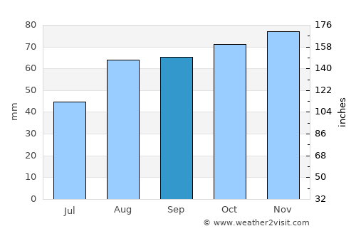 Andover average rain in September