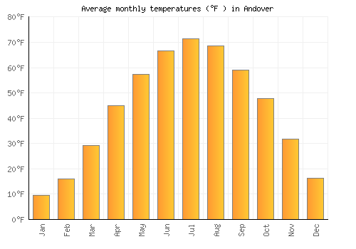 Andover average temperature chart (Fahrenheit)