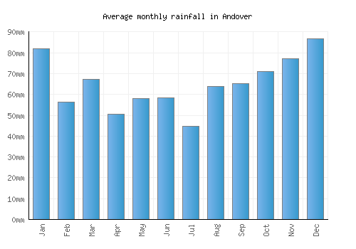 Andover monthly rainfall chart (mm)