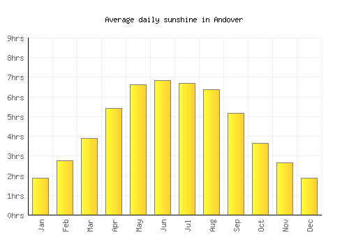 Andover average daily sunshine chart