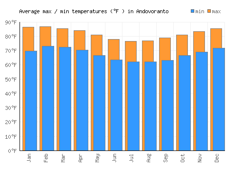Andovoranto average minimum / maximum temperatures (Fahrenheit)