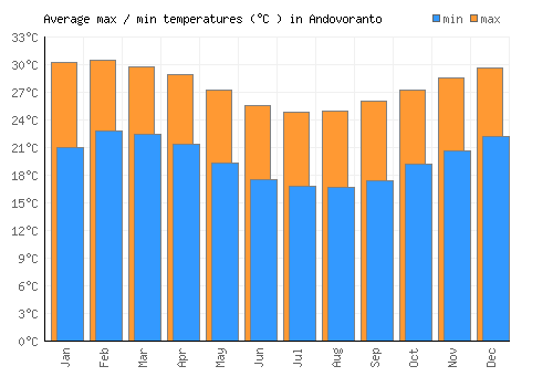 Andovoranto average minimum / maximum temperatures (Celsius)