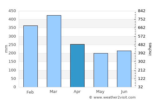 Andovoranto average rain in April