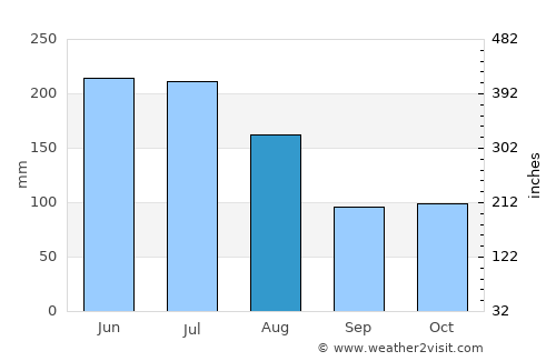 Andovoranto average rain in August