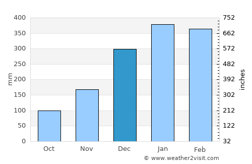 Andovoranto average rain in December
