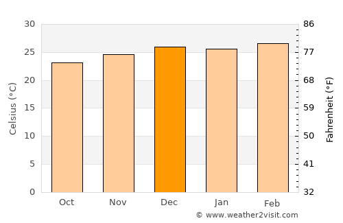Andovoranto average temperature in December