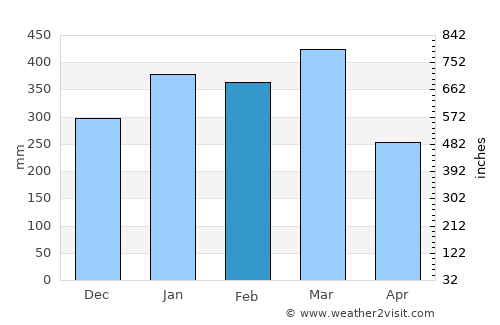 Andovoranto average rain in February