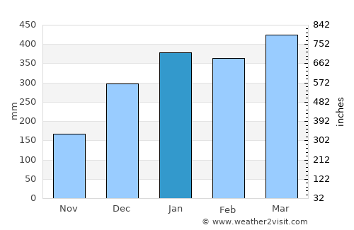 Andovoranto average rain in January