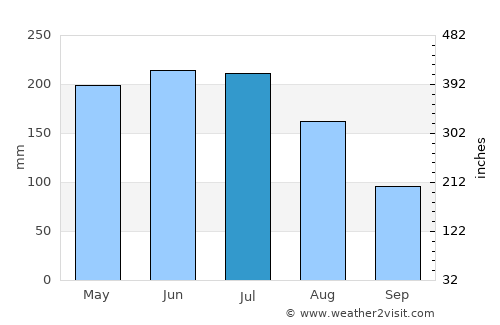 Andovoranto average rain in July