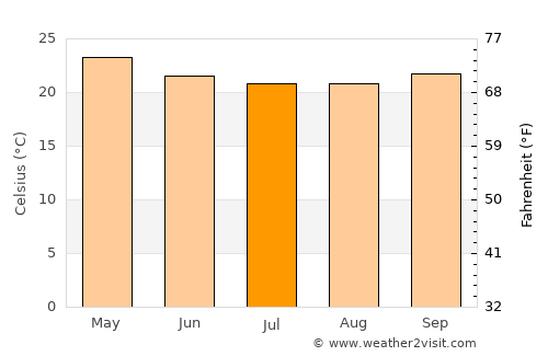 Andovoranto average temperature in July