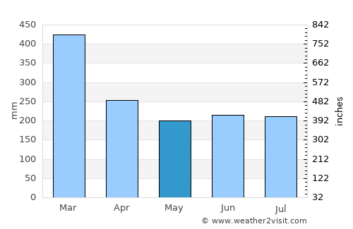 Andovoranto average rain in May