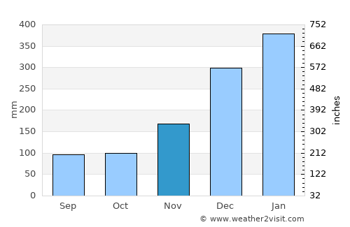 Andovoranto average rain in November