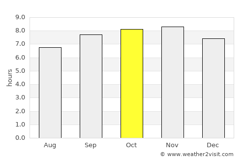 Andovoranto average rain in October
