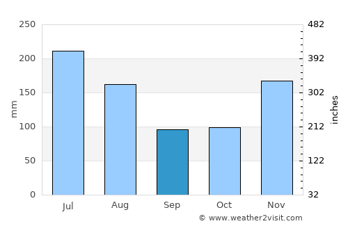 Andovoranto average rain in September