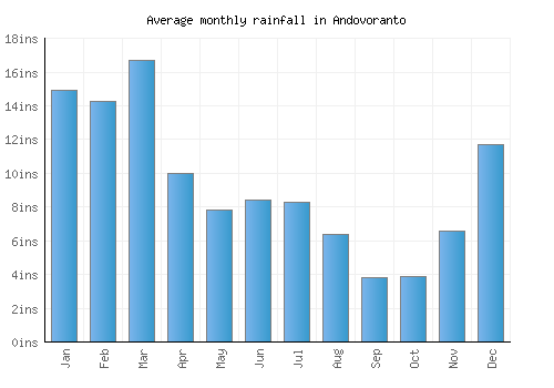 Andovoranto monthly rainfall chart (inches)