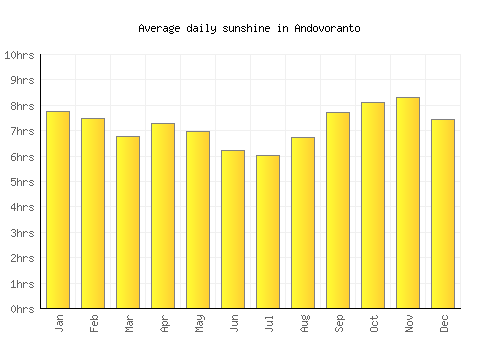 Andovoranto average daily sunshine chart