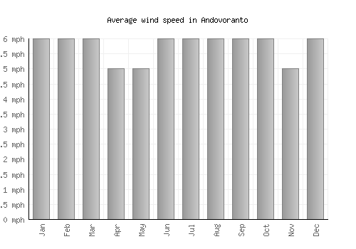 Andovoranto average winspeed by month (mph)