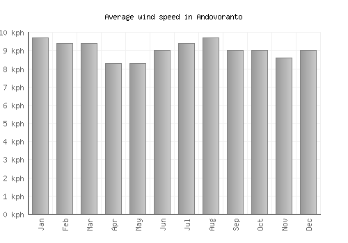 Andovoranto average winspeed by month (km/h)