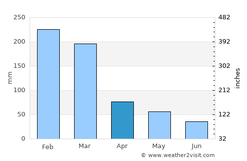 Andradas average rain in April