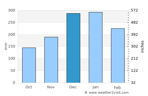 Andradas average rain in December