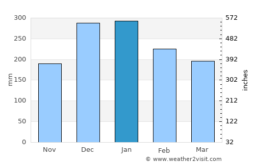 Andradas average rain in January