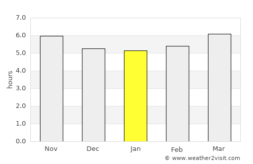 Andradas average rain in January