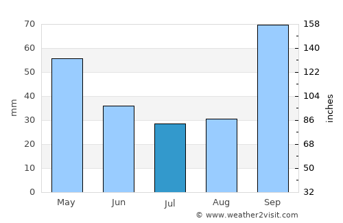 Andradas average rain in July