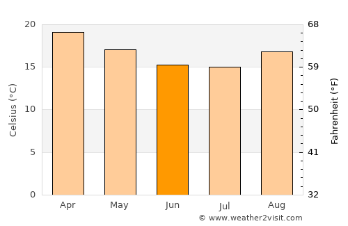 Andradas average temperature in June
