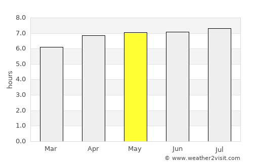 Andradas average rain in May