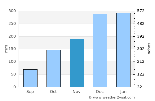 Andradas average rain in November