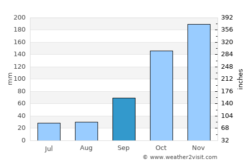 Andradas average rain in September