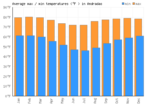 Andradas average minimum / maximum temperatures (Fahrenheit)