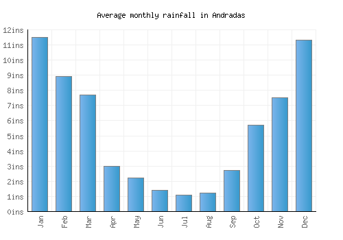 Andradas monthly rainfall chart (inches)