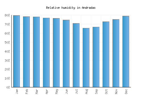 Andradas relative humidity averages
