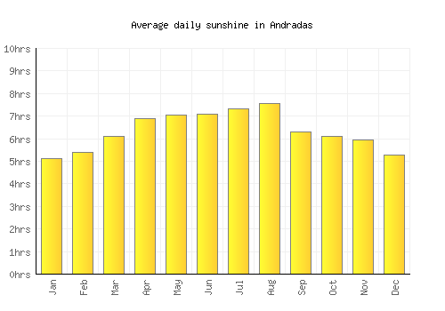 Andradas average daily sunshine chart