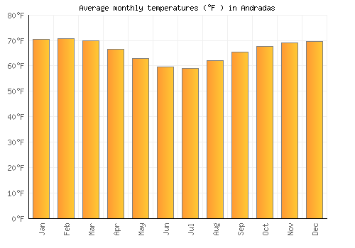 Andradas average temperature chart (Fahrenheit)