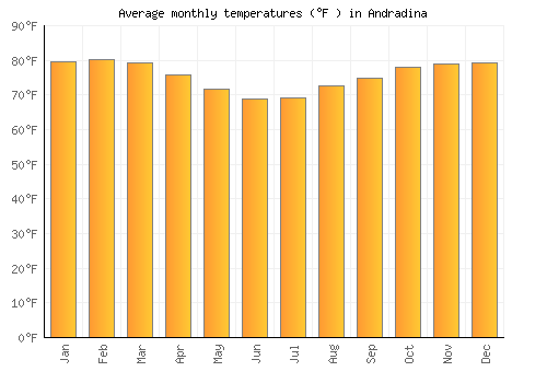 Andradina average temperature chart (Fahrenheit)