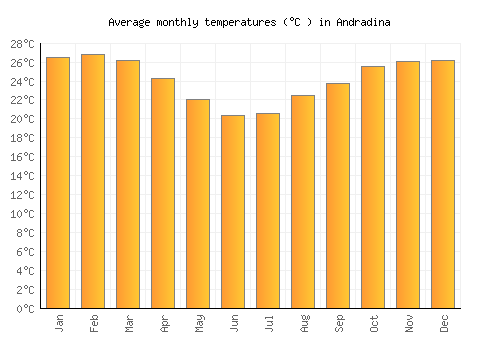 Andradina average temperature chart (Celsius)