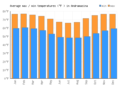 Andramasina average minimum / maximum temperatures (Fahrenheit)