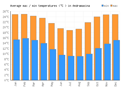 Andramasina average minimum / maximum temperatures (Celsius)