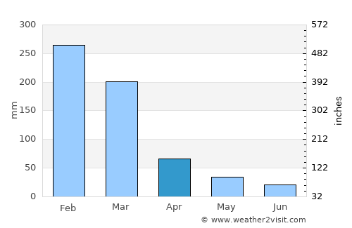 Andramasina average rain in April